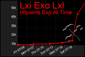 Total Graph of Lxi Exo Lxl