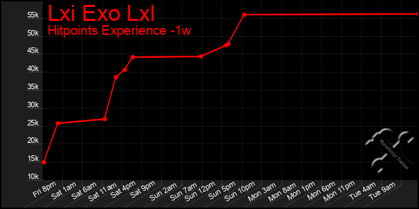 Last 7 Days Graph of Lxi Exo Lxl