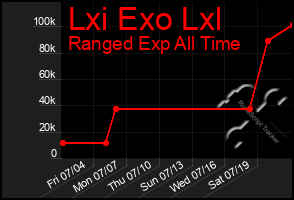 Total Graph of Lxi Exo Lxl