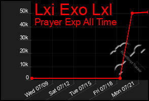 Total Graph of Lxi Exo Lxl