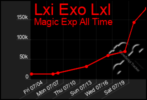 Total Graph of Lxi Exo Lxl