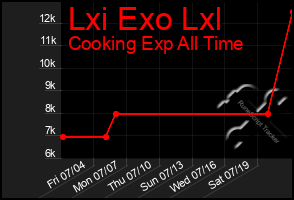 Total Graph of Lxi Exo Lxl