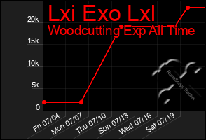 Total Graph of Lxi Exo Lxl