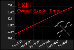 Total Graph of Lxiii
