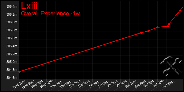 Last 7 Days Graph of Lxiii