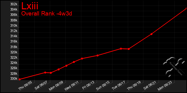 Last 31 Days Graph of Lxiii