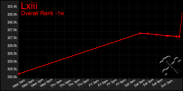 Last 7 Days Graph of Lxiii