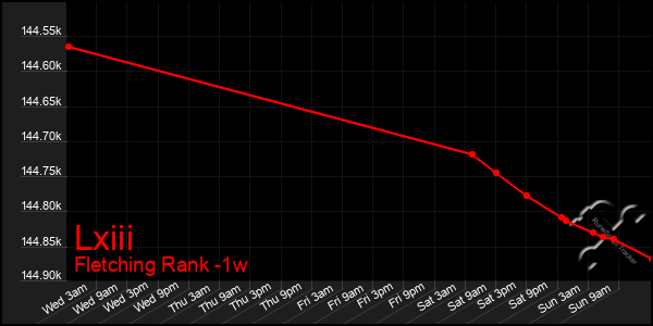Last 7 Days Graph of Lxiii