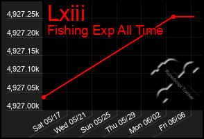Total Graph of Lxiii
