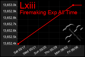 Total Graph of Lxiii