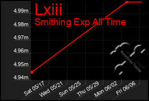Total Graph of Lxiii