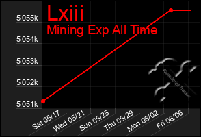 Total Graph of Lxiii