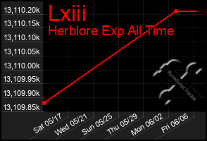 Total Graph of Lxiii