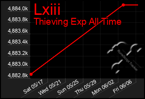 Total Graph of Lxiii
