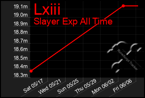 Total Graph of Lxiii