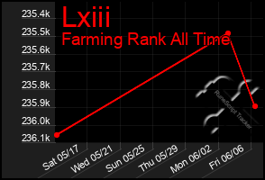 Total Graph of Lxiii
