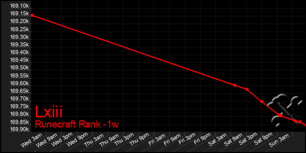 Last 7 Days Graph of Lxiii