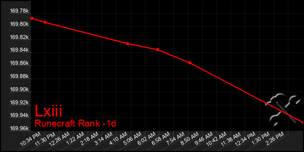 Last 24 Hours Graph of Lxiii