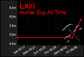 Total Graph of Lxiii