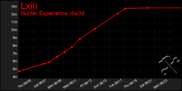 Last 31 Days Graph of Lxiii