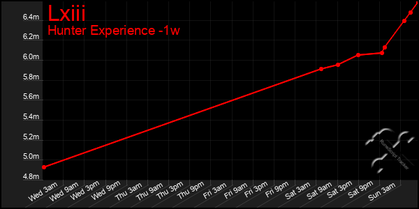 Last 7 Days Graph of Lxiii