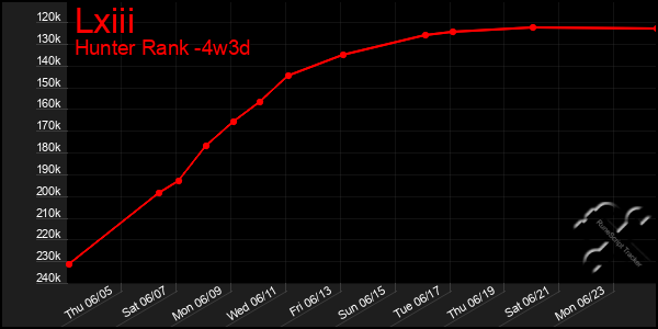 Last 31 Days Graph of Lxiii