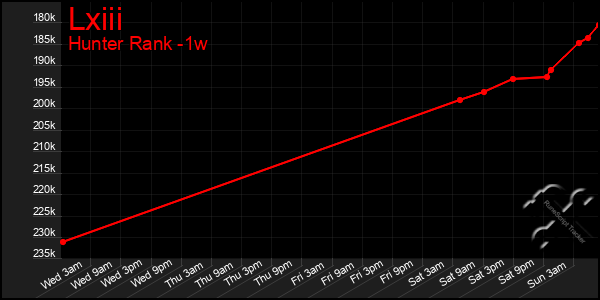 Last 7 Days Graph of Lxiii
