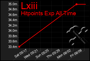 Total Graph of Lxiii