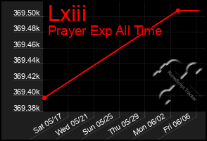 Total Graph of Lxiii