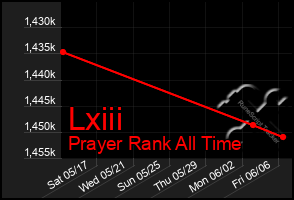 Total Graph of Lxiii