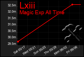 Total Graph of Lxiii