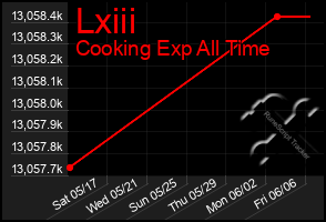 Total Graph of Lxiii