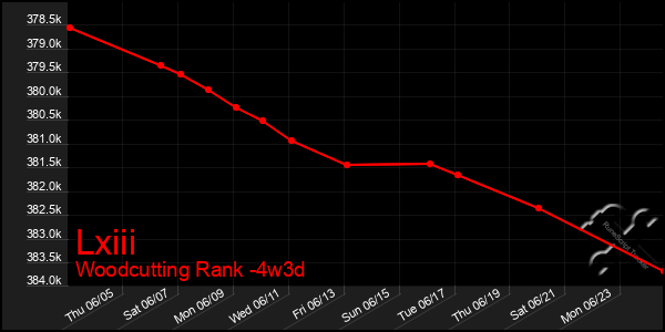 Last 31 Days Graph of Lxiii