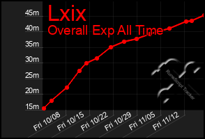 Total Graph of Lxix