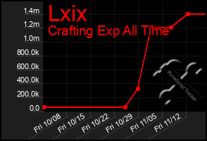 Total Graph of Lxix