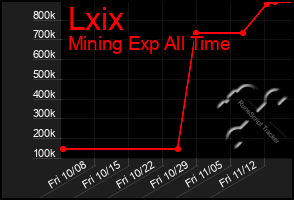 Total Graph of Lxix