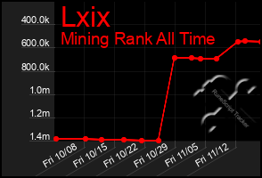 Total Graph of Lxix