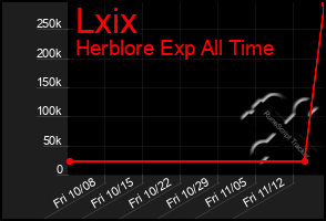 Total Graph of Lxix