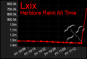 Total Graph of Lxix