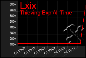 Total Graph of Lxix