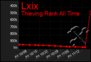 Total Graph of Lxix