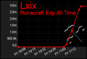 Total Graph of Lxix