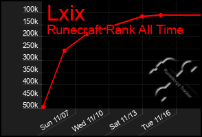 Total Graph of Lxix