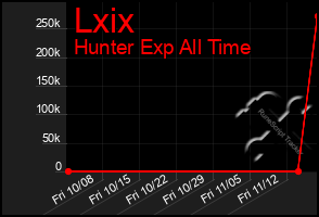 Total Graph of Lxix