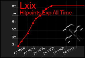 Total Graph of Lxix