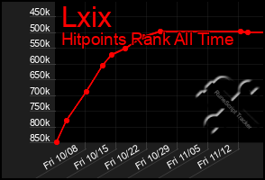 Total Graph of Lxix