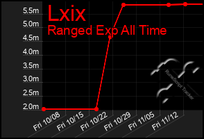 Total Graph of Lxix