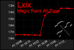 Total Graph of Lxix