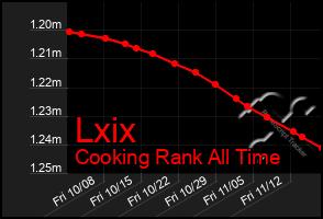 Total Graph of Lxix