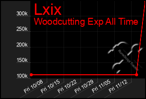 Total Graph of Lxix